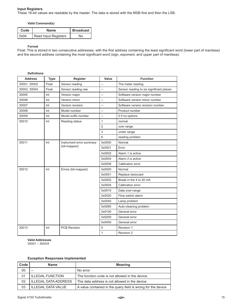 GF Signet 4150 Turbidimeter User Manual | Page 15 / 24