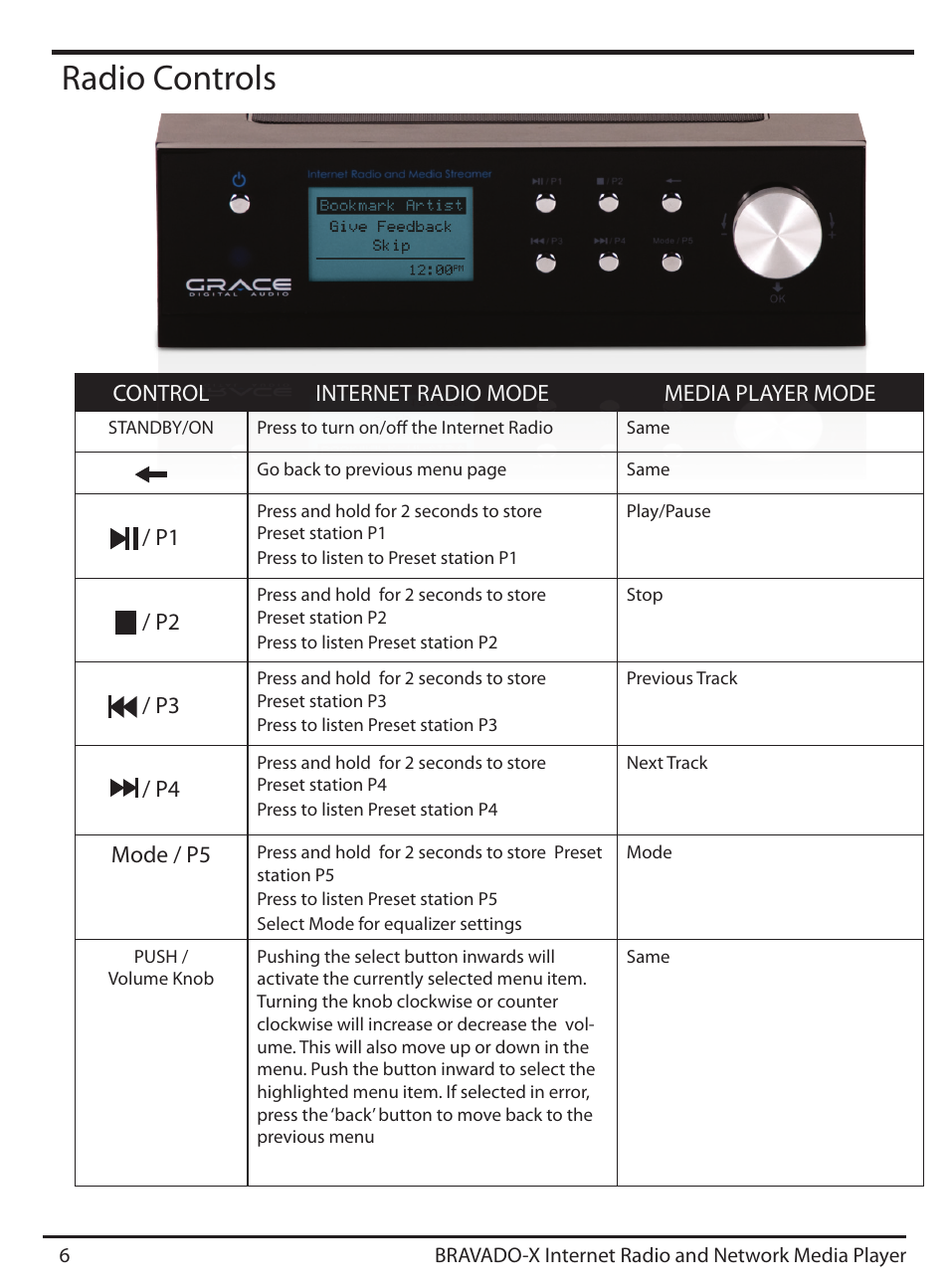 Radio controls, Control internet radio mode media player mode, Mode / p5 | Grace Digital GDI-IRD4500 Bravado X User Manual | Page 6 / 46