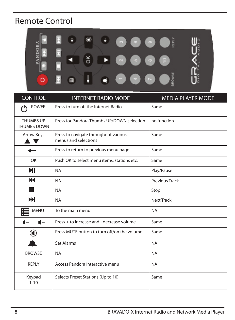 Remote control, Control internet radio mode media player mode | Grace Digital GDI-IRD4500 Bravado X User Manual | Page 8 / 46