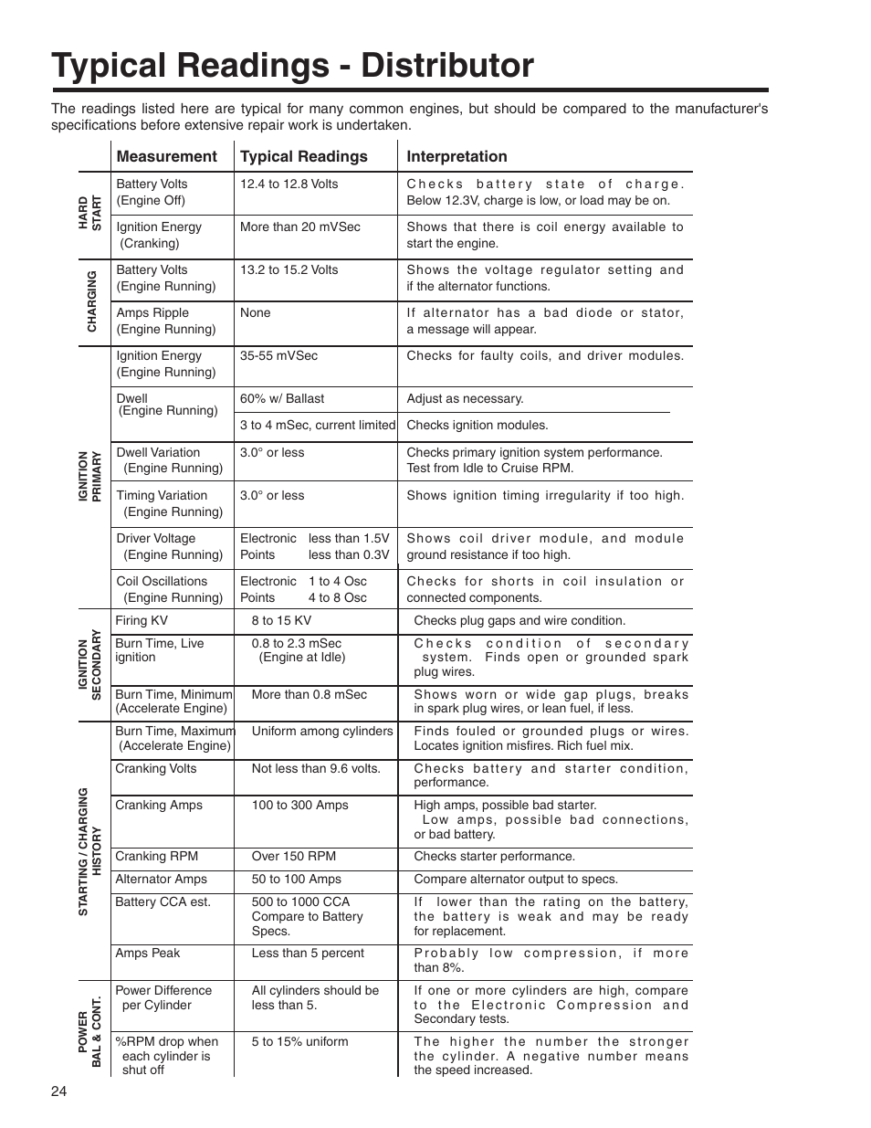 Typical readings - distributor | GxT V055-01 Diagnostic Analyzer User Manual | Page 24 / 28