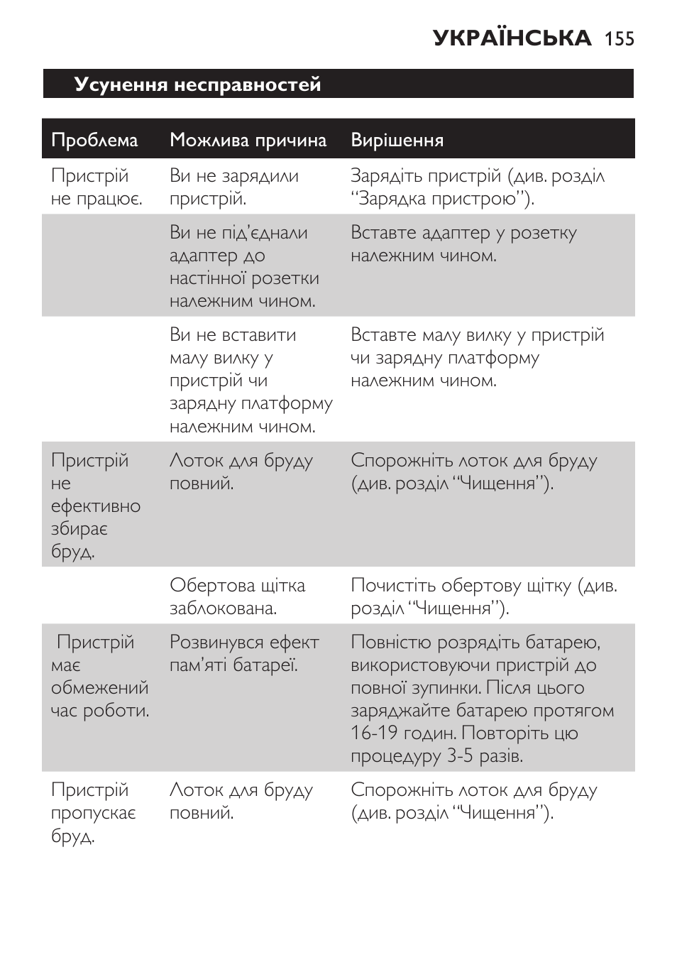Усунення несправностей | Philips FC6125 User Manual | Page 155 / 160
