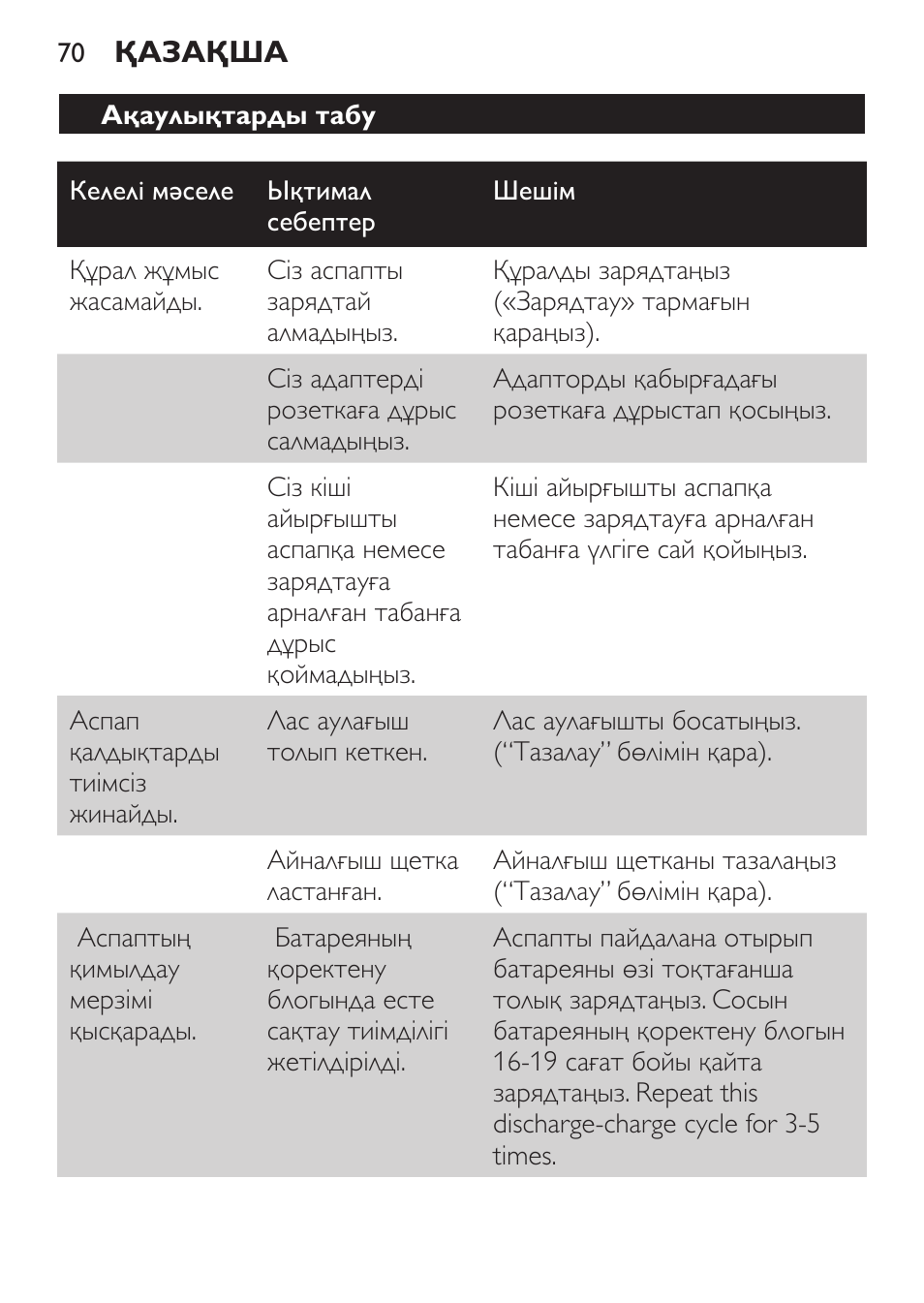 Ақаулықтарды табу | Philips FC6125 User Manual | Page 70 / 160