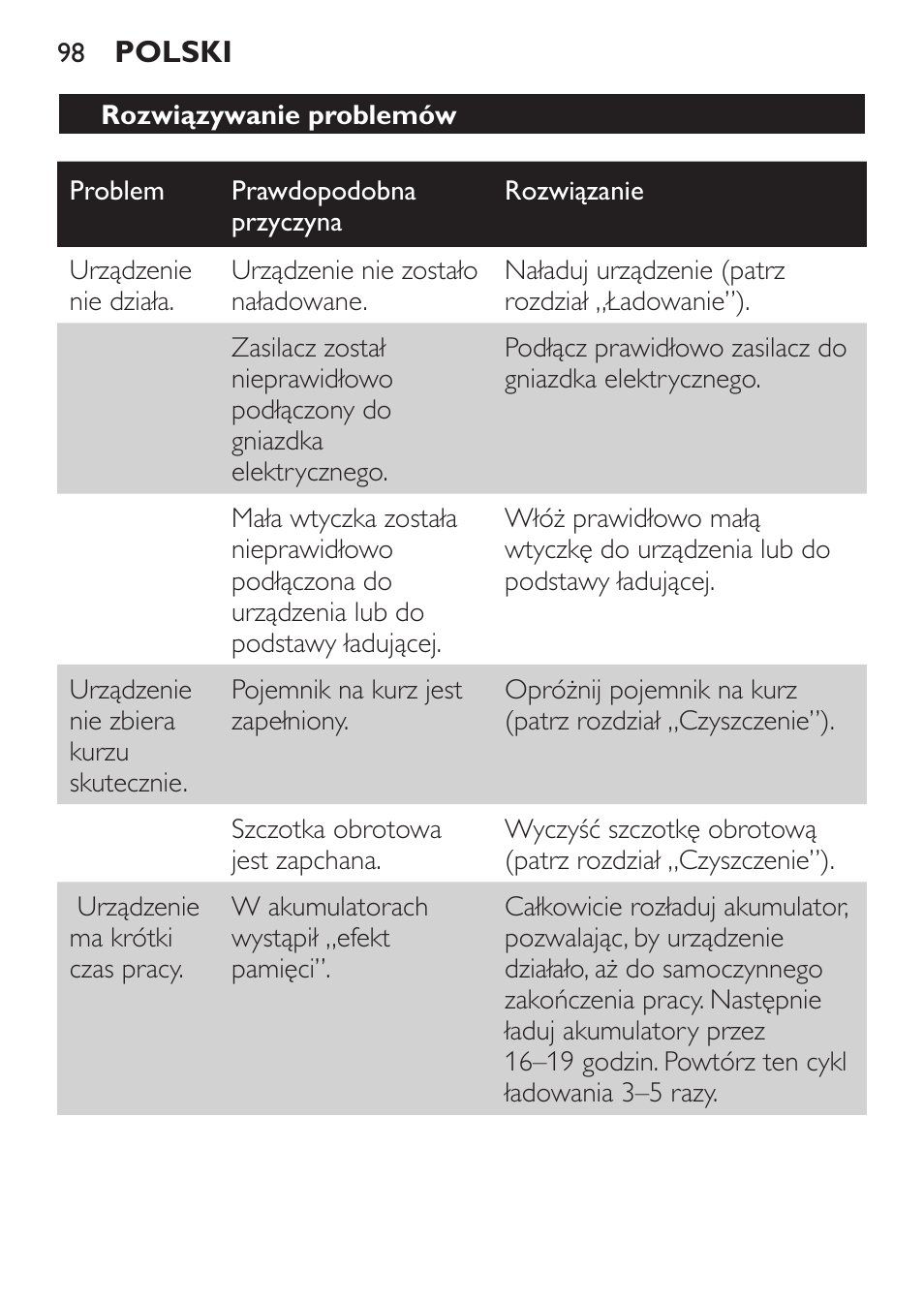 Rozwiązywanie problemów | Philips FC6125 User Manual | Page 98 / 160