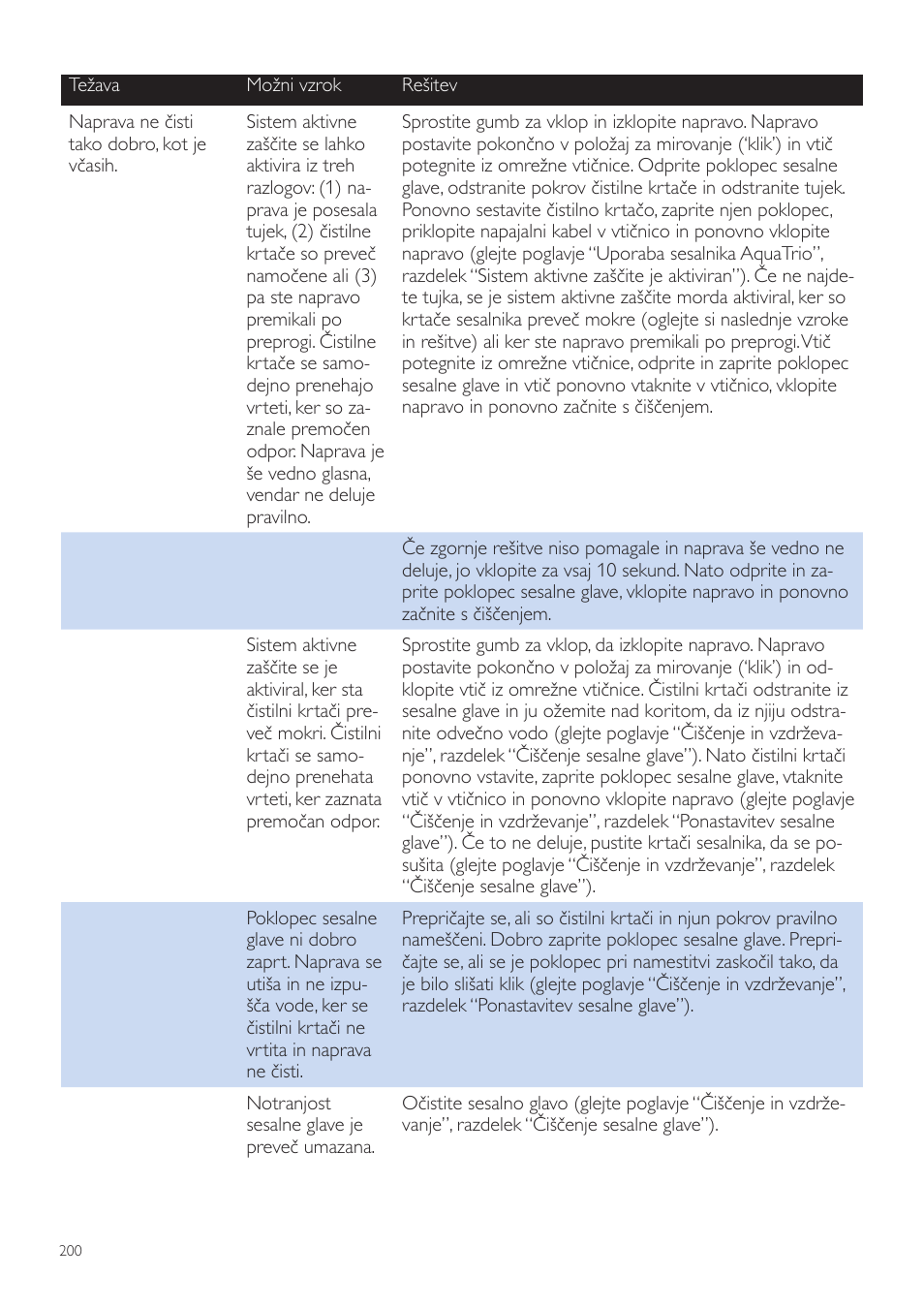 Philips FC7070 User Manual | Page 200 / 230