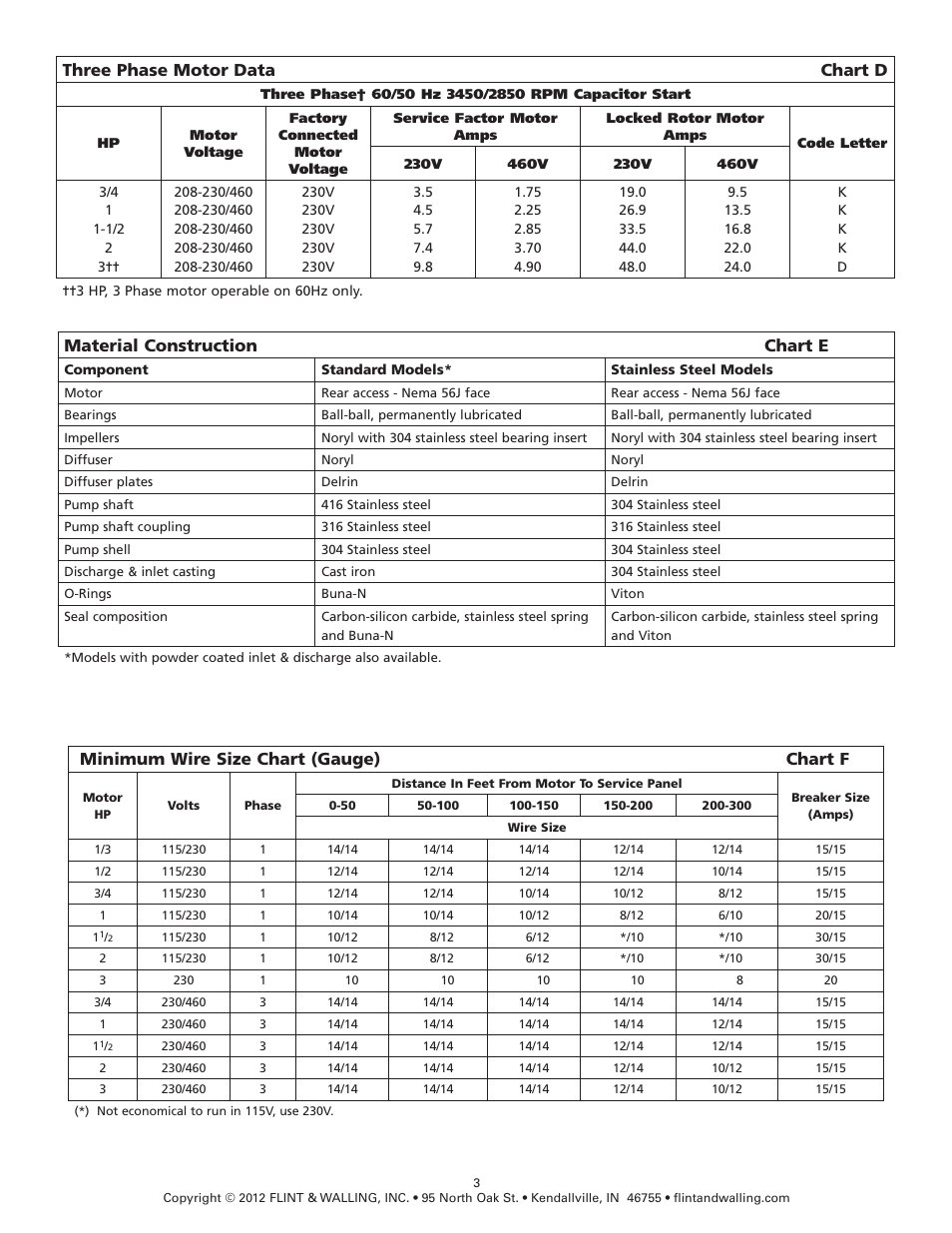 Three phase motor data chart d, Material construction chart e, Minimum wire size chart (gauge) chart f | Hydra-Flex Pressure Booster Pumps User Manual | Page 3 / 15