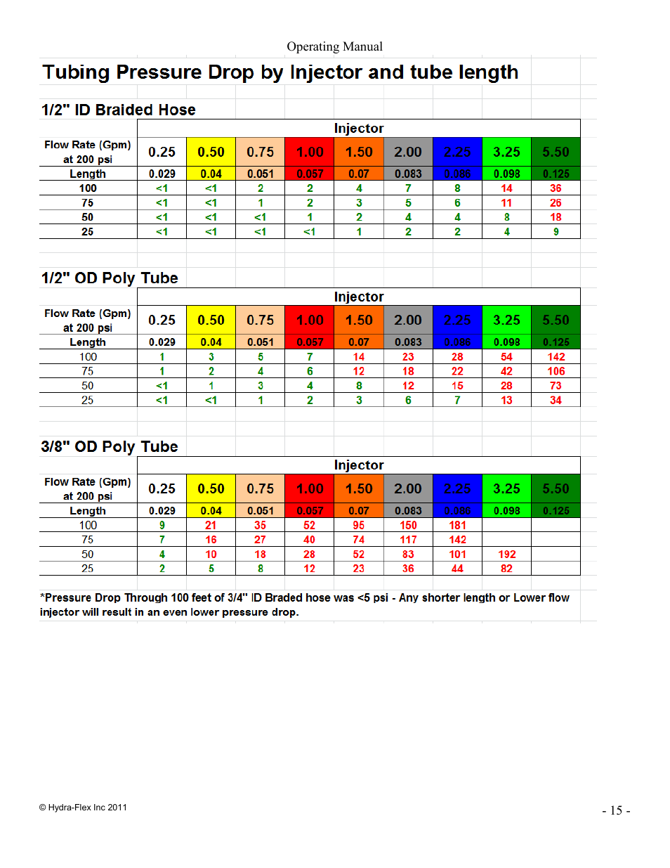 Hydra-Flex Aqua-Lab MD Operating Manual User Manual | Page 15 / 18
