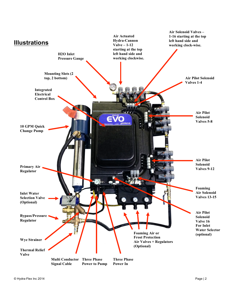 Illustrations | Hydra-Flex Aqua-Lab EVO User Manual User Manual | Page 4 / 18