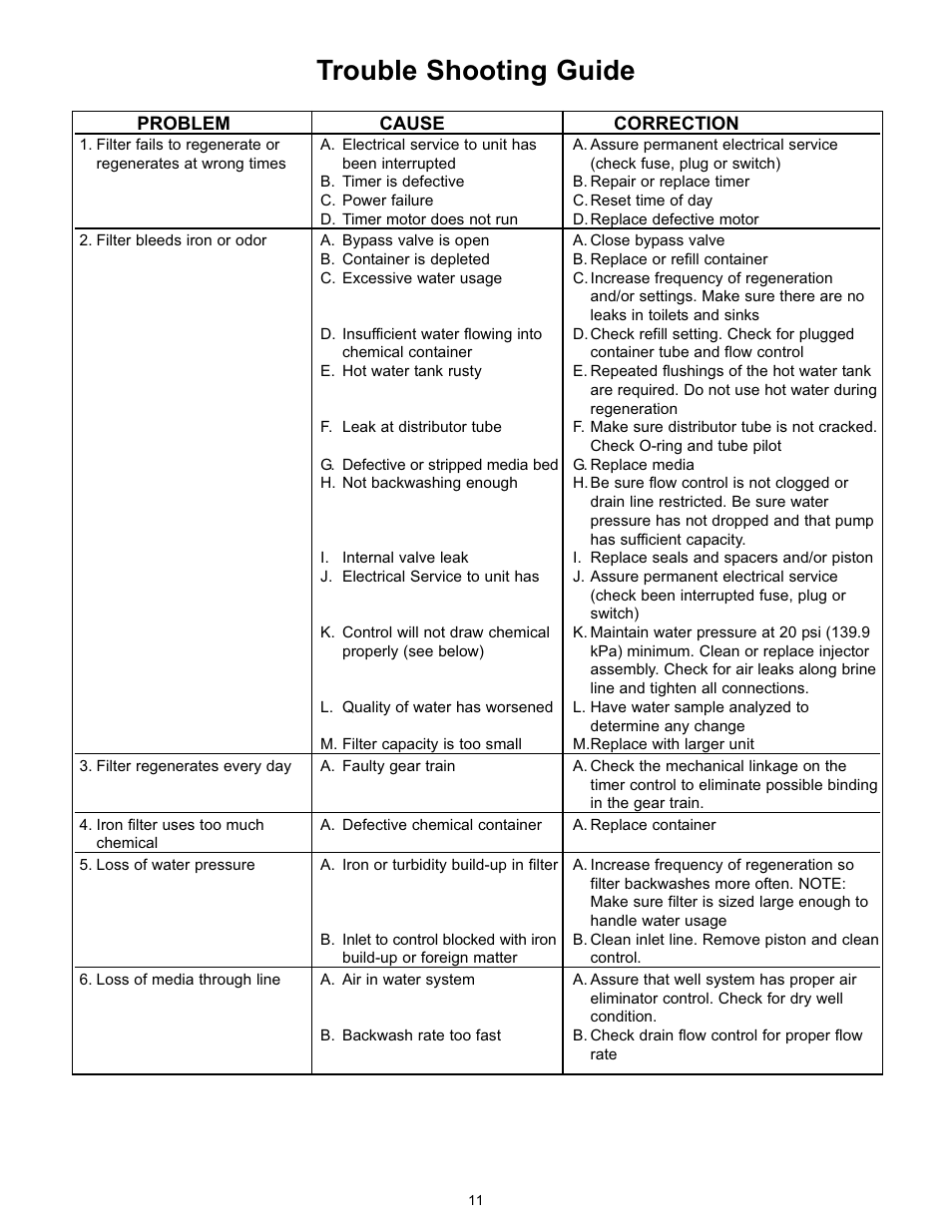 Trouble shooting guide | Hydrotech 5600 & 2510 Valve Automatic Iron & Sulfur Filter Operation Manual User Manual | Page 13 / 16