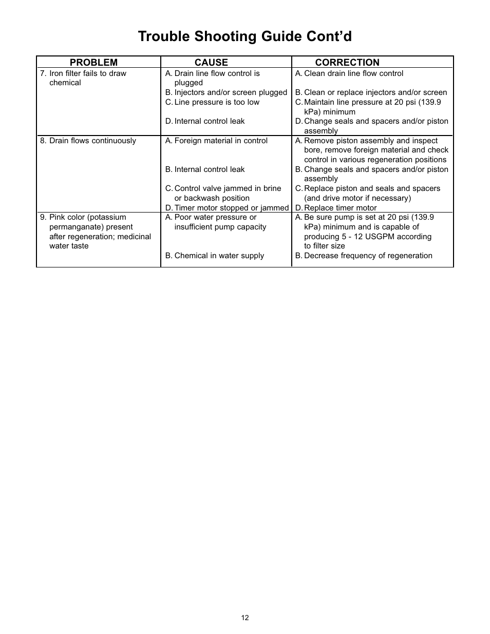 Trouble shooting guide cont’d | Hydrotech 5600 & 2510 Valve Automatic Iron & Sulfur Filter Operation Manual User Manual | Page 14 / 16