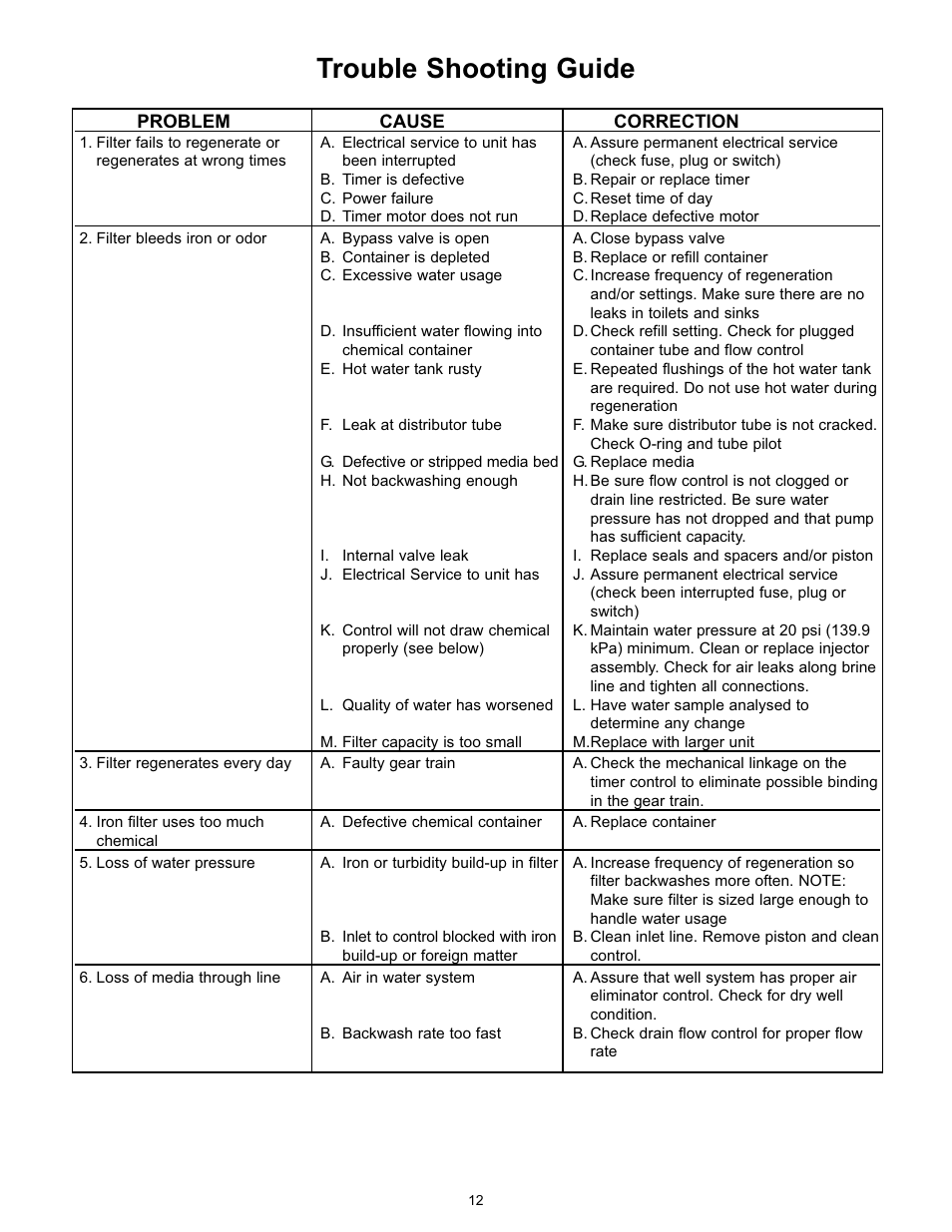 Trouble shooting guide | Hydrotech 5600 SXT Valve Iron & Sulfur Filter Operation Manual User Manual | Page 14 / 16
