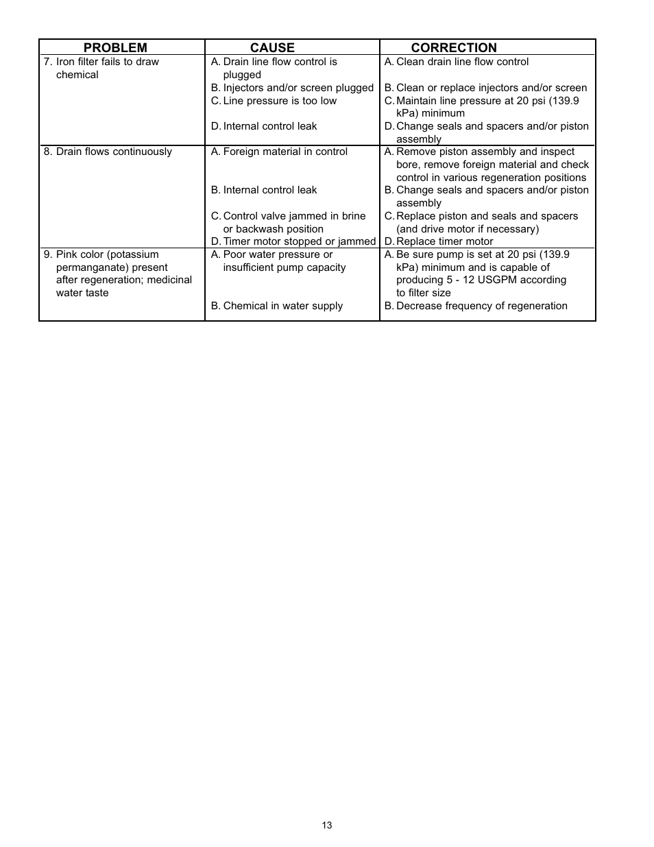 Hydrotech 5600 SXT Valve Iron & Sulfur Filter Operation Manual User Manual | Page 15 / 16
