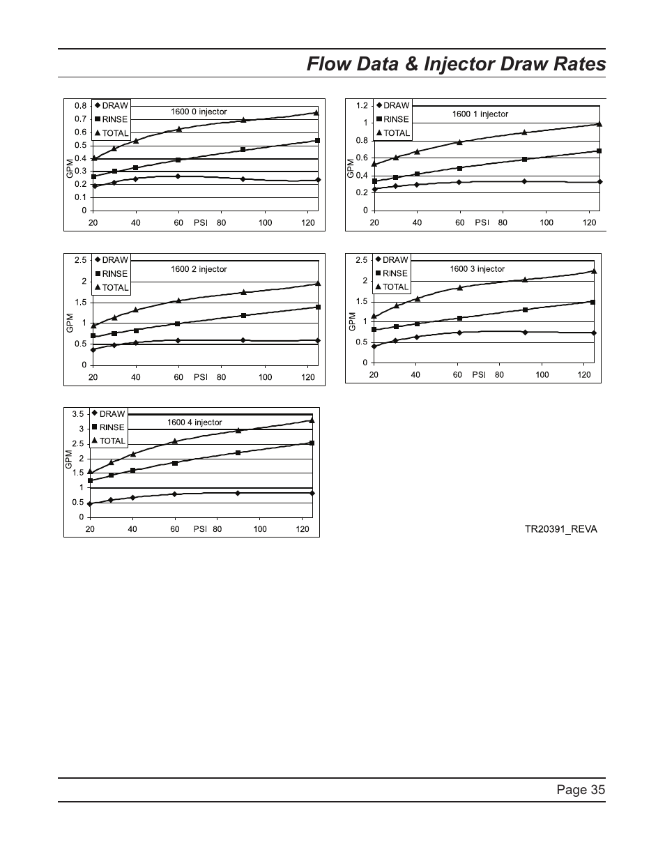 Flow data & injector draw rates | Hydrotech 2510 Econominder Service Manual User Manual | Page 35 / 40