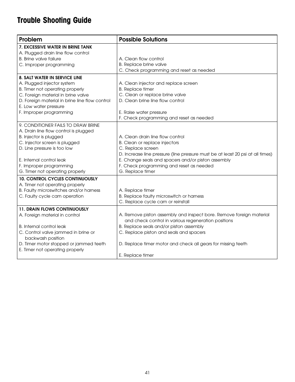 Trouble shooting guide | Hydrotech 6200 SXT Automatic Meter Initiated Water Softener User Manual | Page 42 / 44