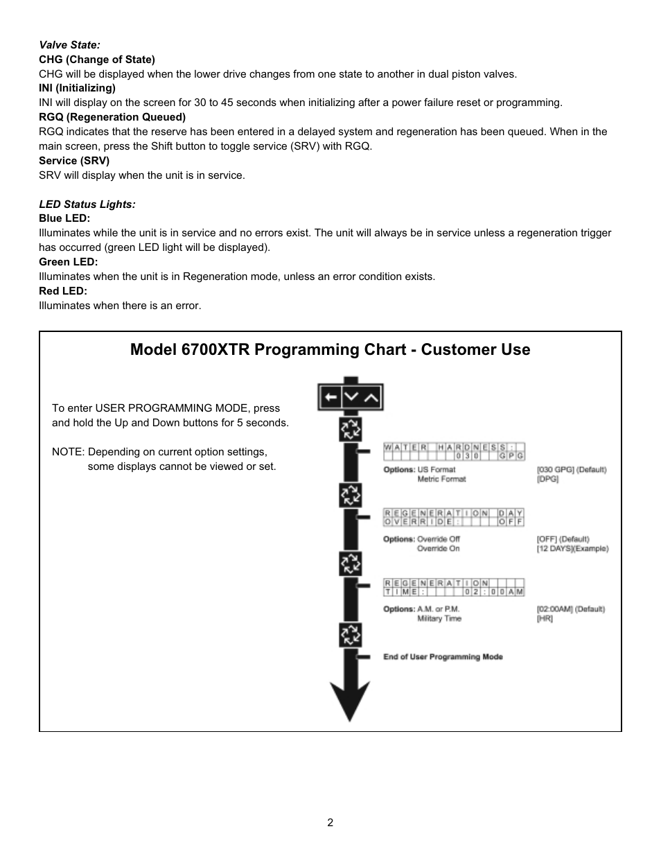 Model 6700xtr programming chart - customer use | Hydrotech 6700 XTR Valve Downflow Automatic Water Softeners Operation Manual User Manual | Page 4 / 12