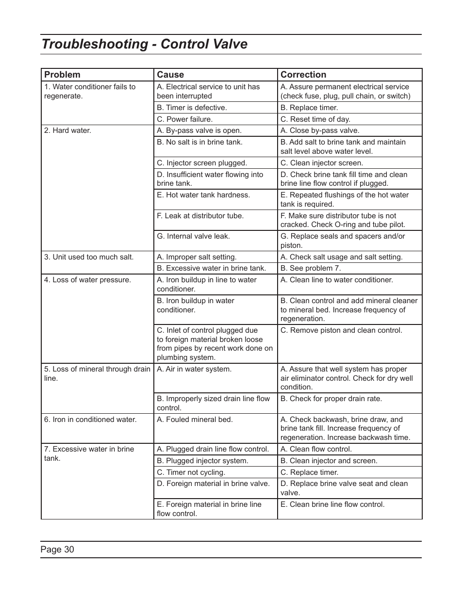 Troubleshooting - control valve | Hydrotech 6700 XTR Valve Downflow Automatic Water Softeners Service Manual User Manual | Page 30 / 40