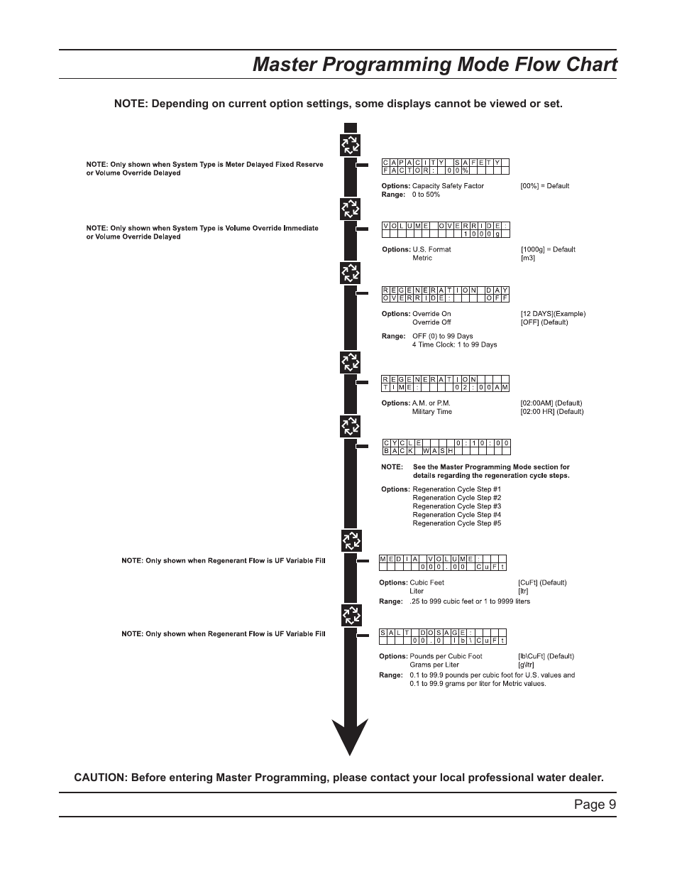 Master programming mode flow chart | Hydrotech 6700 XTR Valve Upflow Automatic Water Softeners Service Manual User Manual | Page 9 / 40
