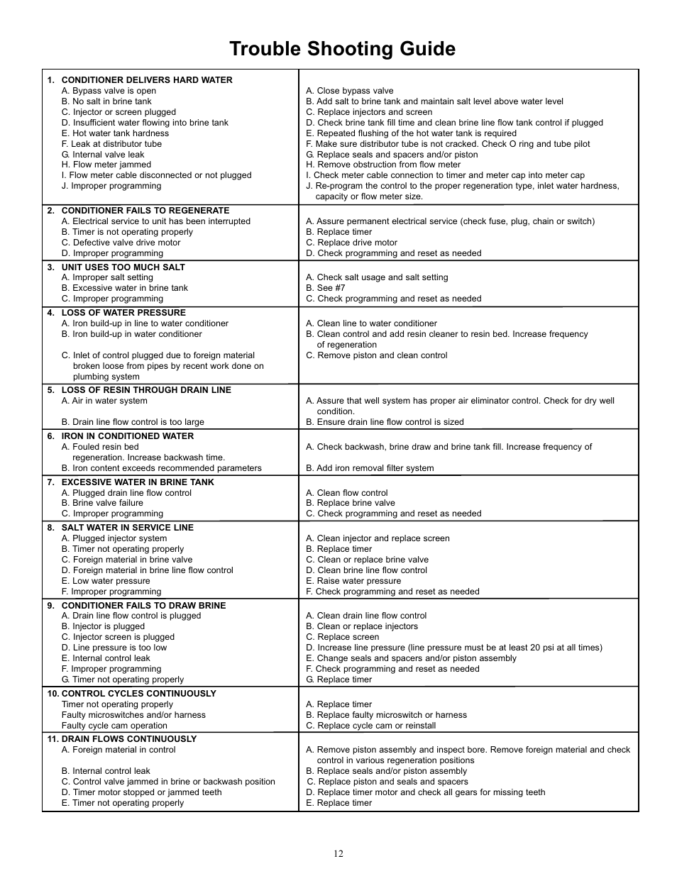 Trouble shooting guide | Hydrotech ProFlo SXT Valve Downflow_Upflow Automatic Water Softeners Operation Manual User Manual | Page 14 / 16