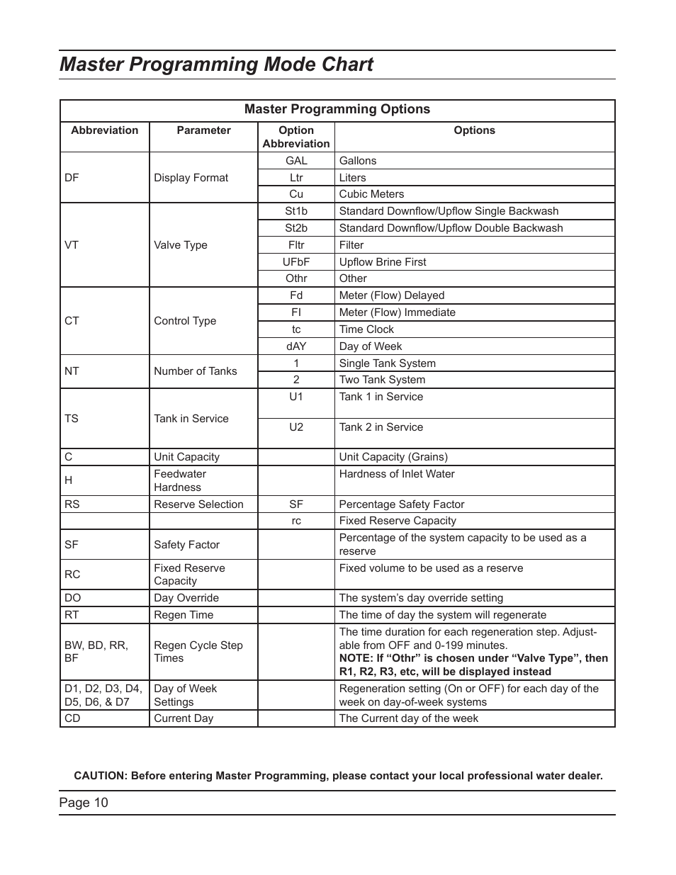 Master programming mode chart | Hydrotech ProFlo SXT Upﬂow Automatic Water Softeners Service Manual User Manual | Page 10 / 44
