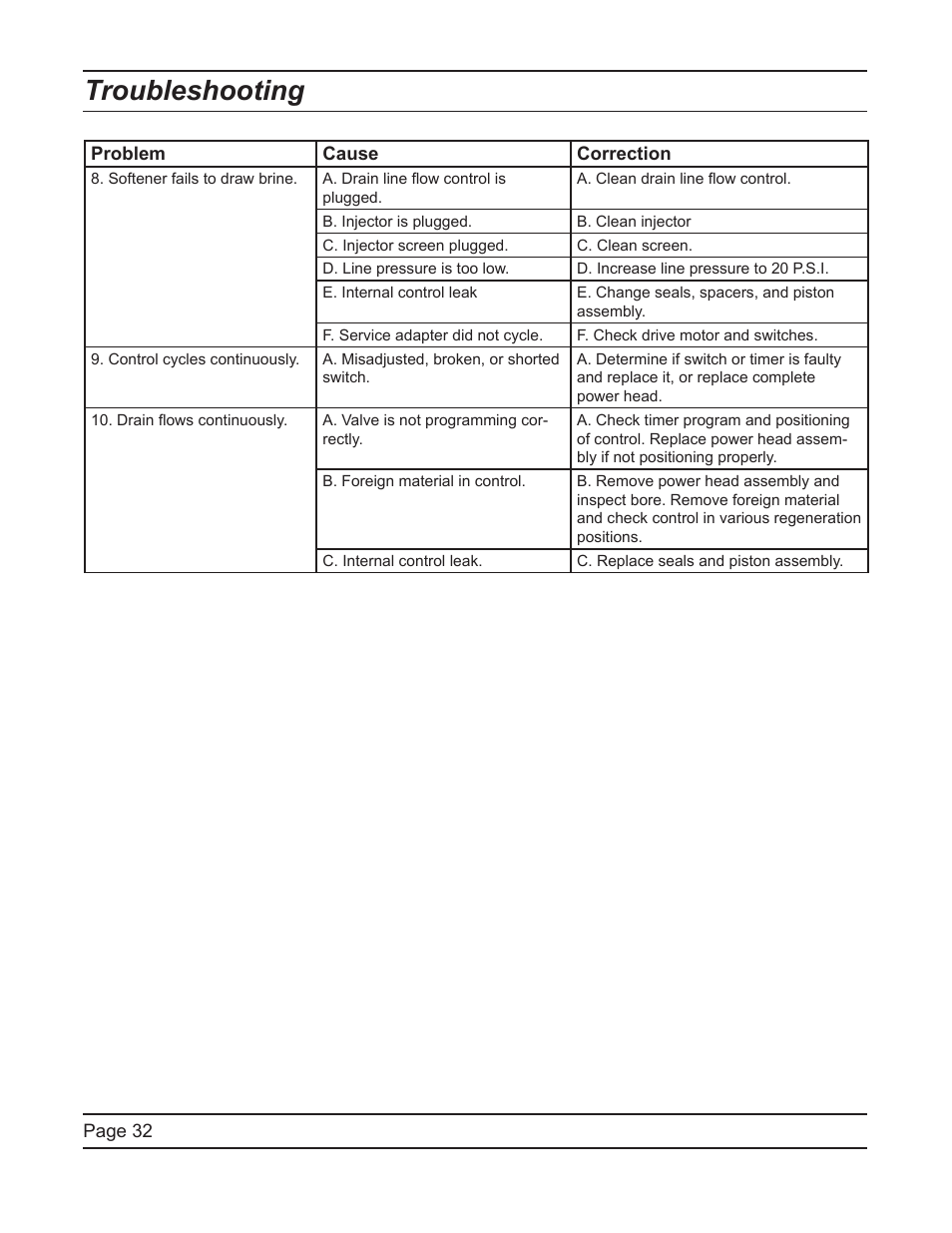Troubleshooting | Hydrotech ProFlo SXT Upﬂow Automatic Water Softeners Service Manual User Manual | Page 32 / 44