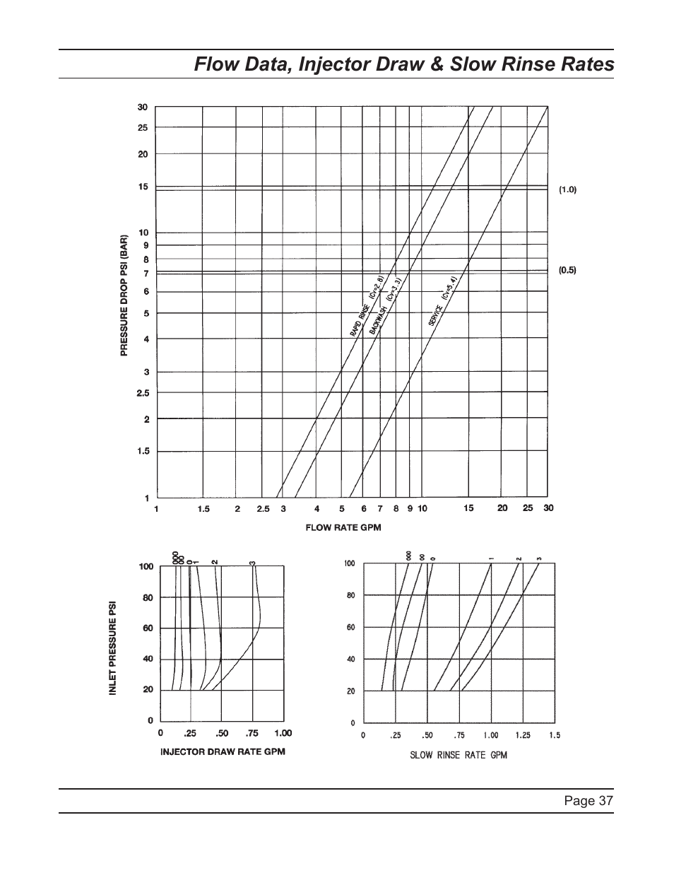 Flow data, injector draw & slow rinse rates | Hydrotech ProFlo SXT Upﬂow Automatic Water Softeners Service Manual User Manual | Page 37 / 44