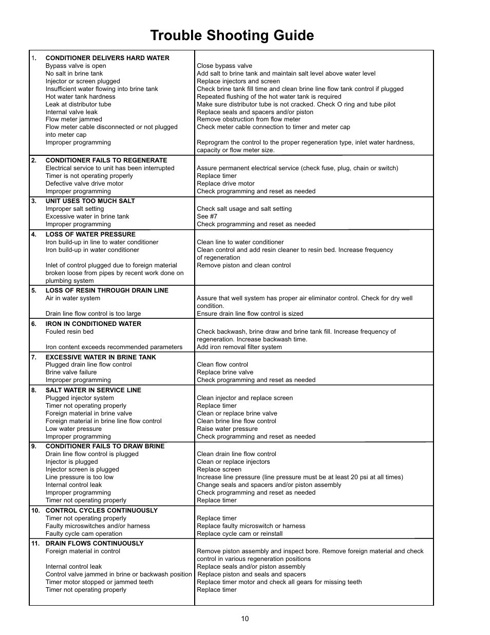 Trouble shooting guide | Hydrotech 9100 SXT Valve Meter Initiated Water Softener User Manual | Page 11 / 12