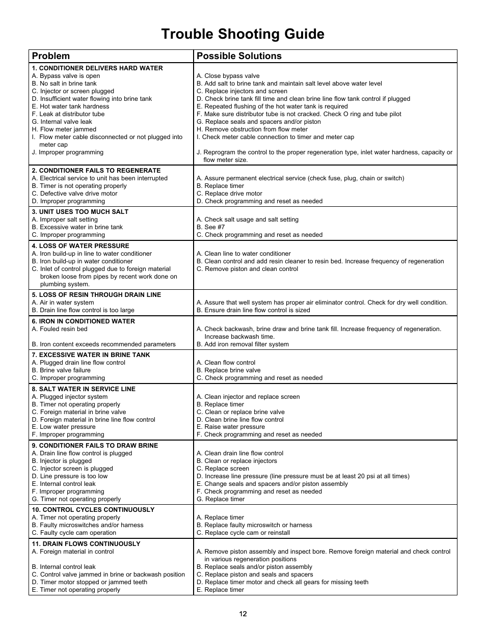 Trouble shooting guide, Problem possible solutions | Hydrotech 9100 SXT Valve Meter Initiated Water Softener User Manual | Page 14 / 16