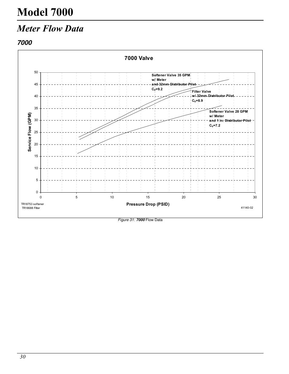 Model 7000, Meter flow data, 7000 valve | Hydrotech 7000 Service Manual User Manual | Page 30 / 32