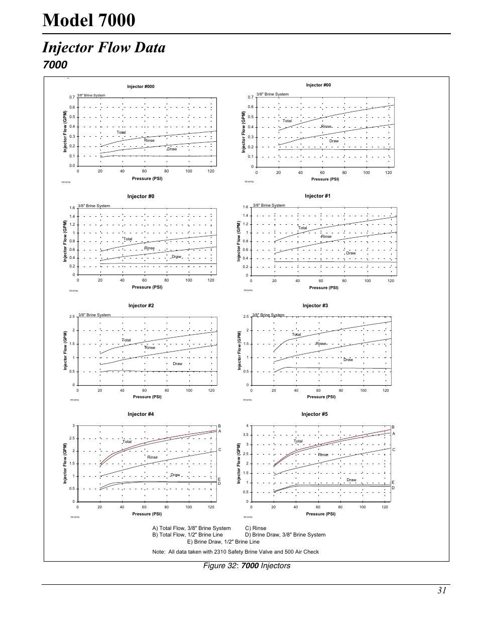 Model 7000, Injector flow data | Hydrotech 7000 Service Manual User Manual | Page 31 / 32