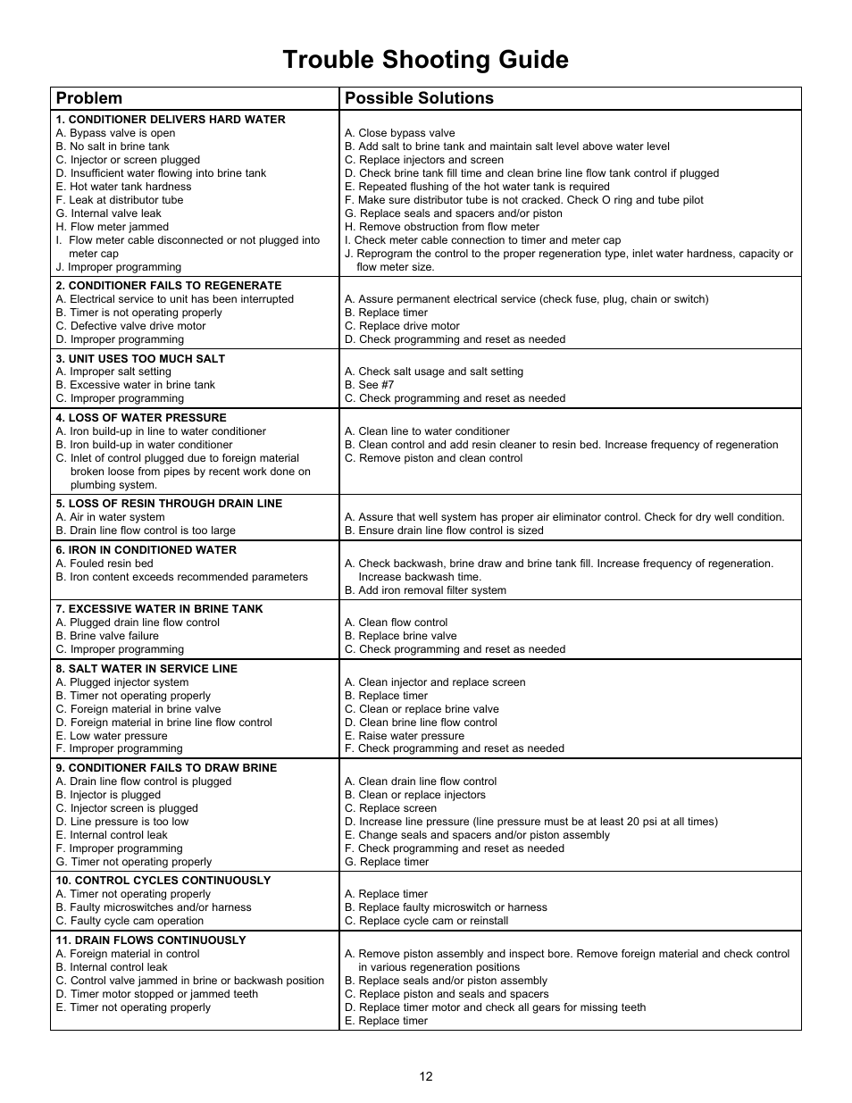 Trouble shooting guide, Problem possible solutions | Hydrotech 7000 SXT Valve Water Softener User Manual | Page 13 / 14