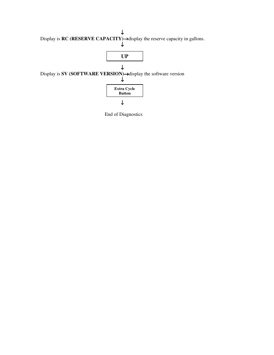 Hydrotech 5600 SXT User Programming Chart User Manual | Page 10 / 10