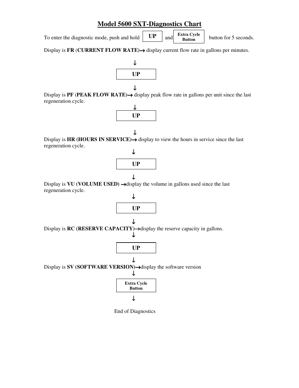 Model 5600 sxt-diagnostics chart | Hydrotech 5600 SXT User Programming Chart User Manual | Page 5 / 10