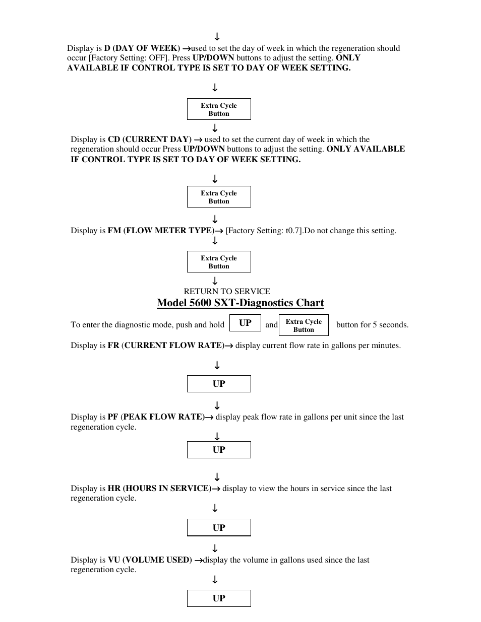 Model 5600 sxt-diagnostics chart | Hydrotech 5600 SXT User Programming Chart User Manual | Page 9 / 10