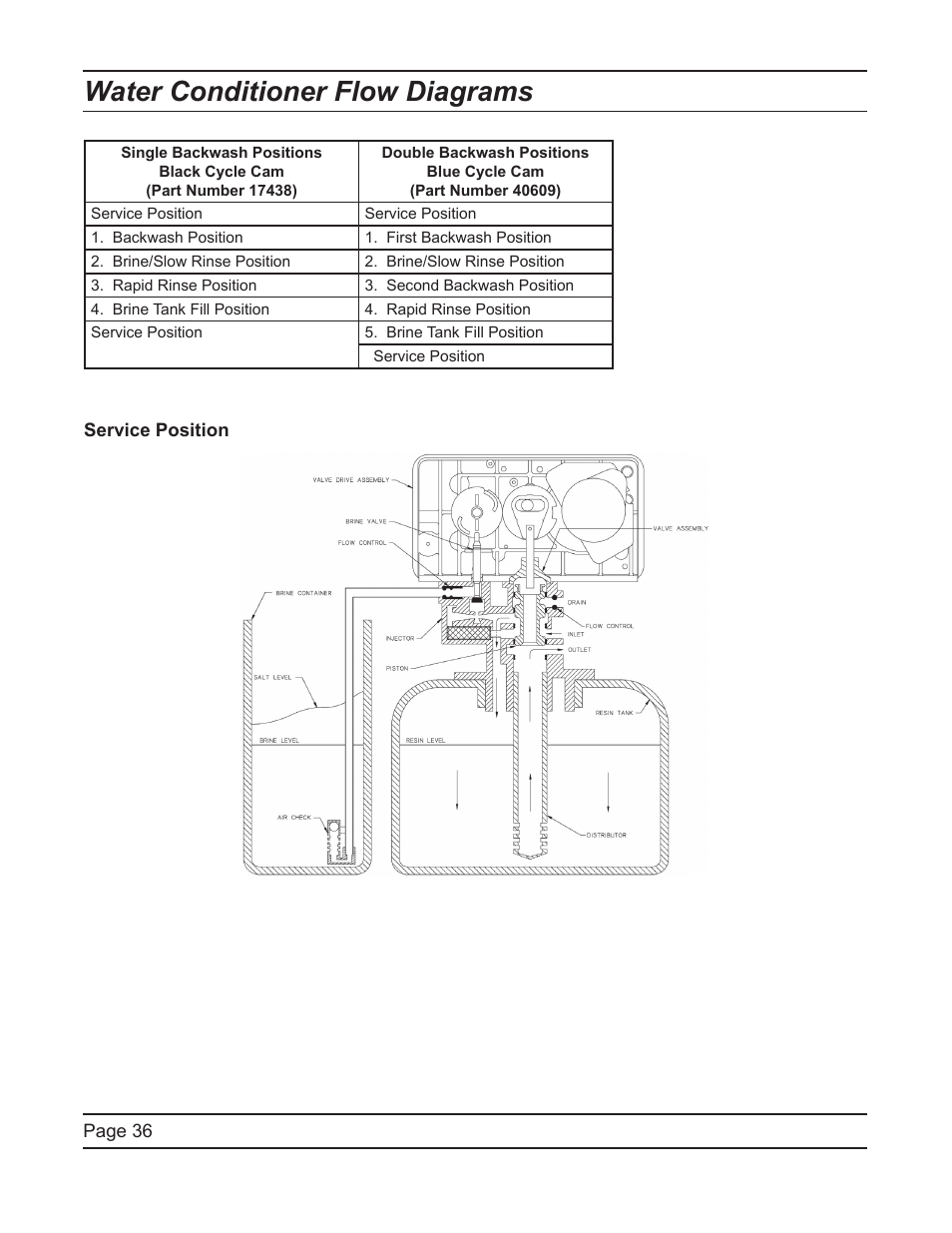 Water conditioner flow diagrams | Hydrotech 5600 SXT Downflow Service Manual User Manual | Page 36 / 48