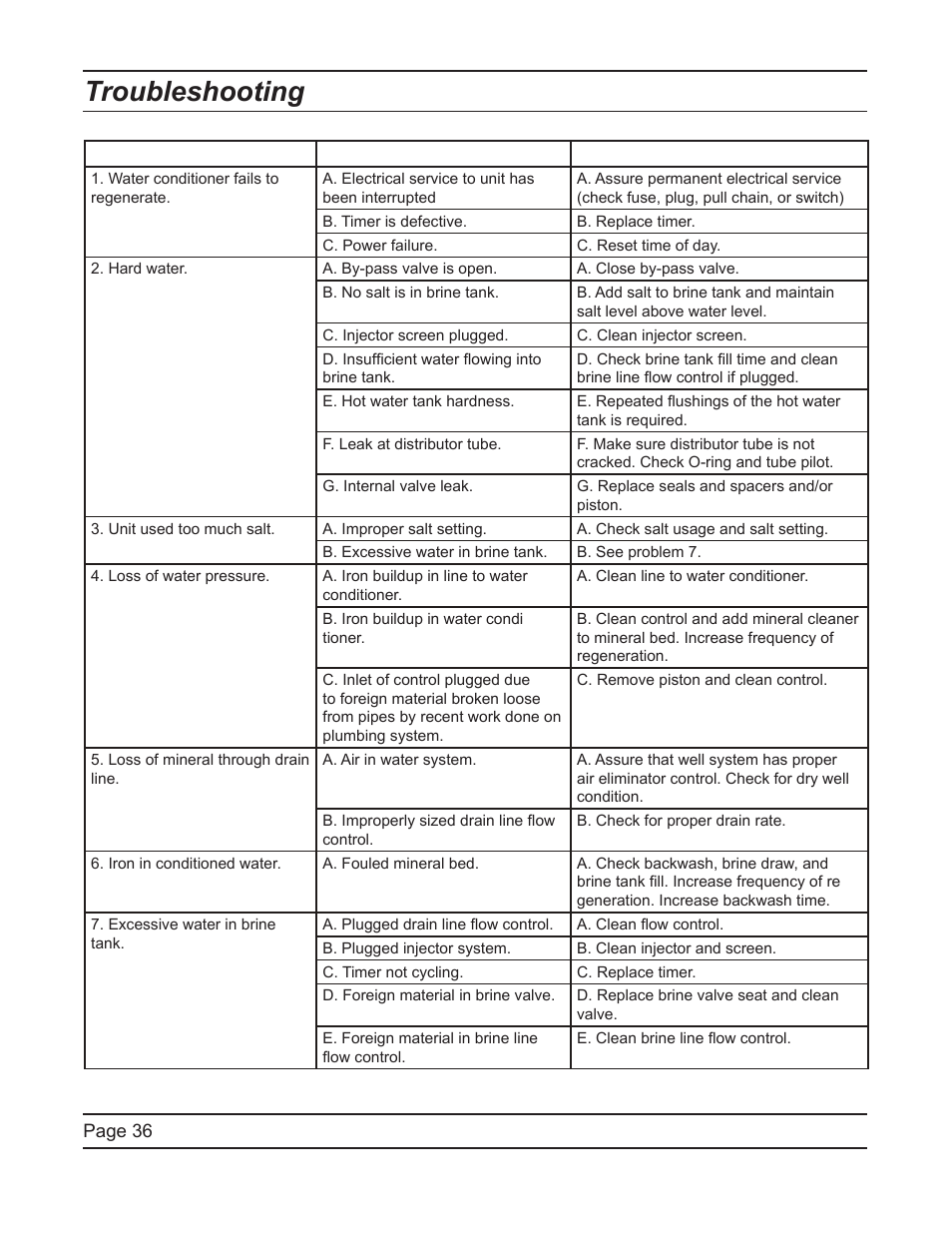 Troubleshooting | Hydrotech 9500 Commercial TMI Water Softener User Manual | Page 36 / 52