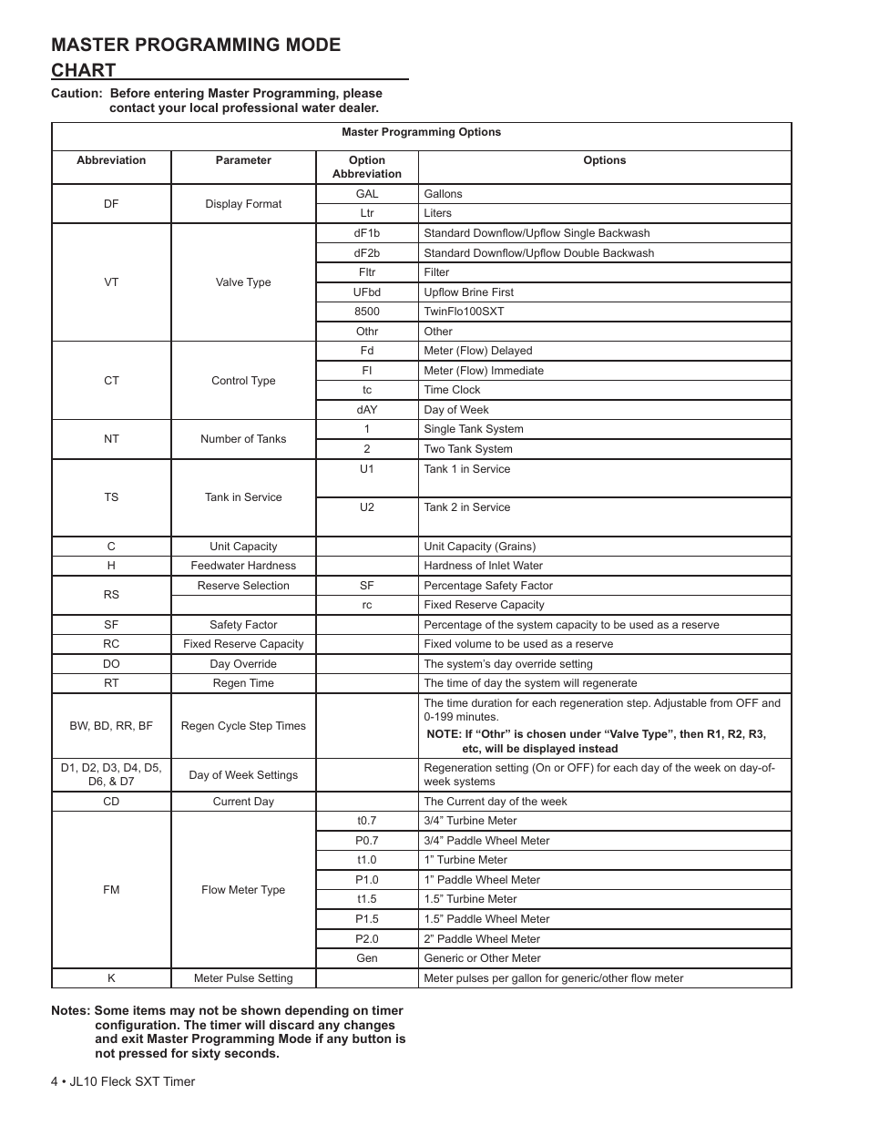 Master programming mode chart | Hydrotech SXT Timer User Manual | Page 4 / 24