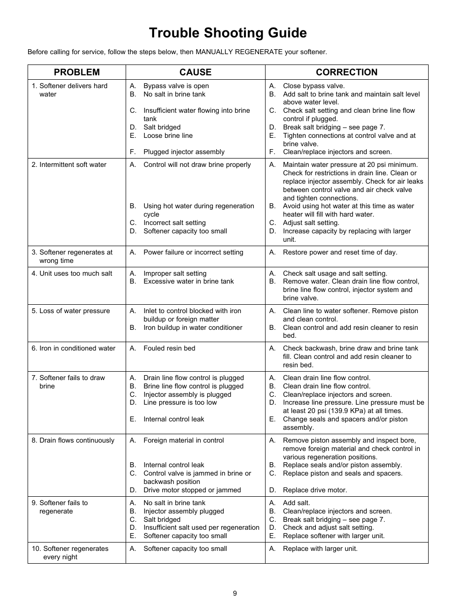 Trouble shooting guide, Problem cause correction | Hydrotech 5600 Meter Initiated Valve Water Softener User Manual | Page 11 / 12