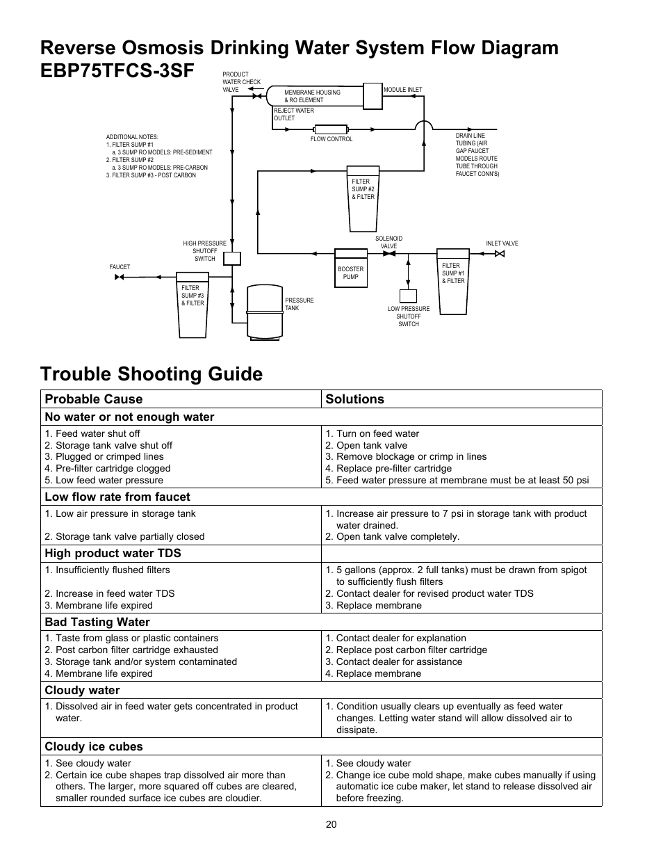 Trouble shooting guide, Probable cause solutions, No water or not enough water | Low flow rate from faucet, High product water tds, Bad tasting water, Cloudy water, Cloudy ice cubes | Hydrotech Reverse Osmosis Drinking Water System c_w Booster Pump and Inlet Solenoid User Manual | Page 22 / 24