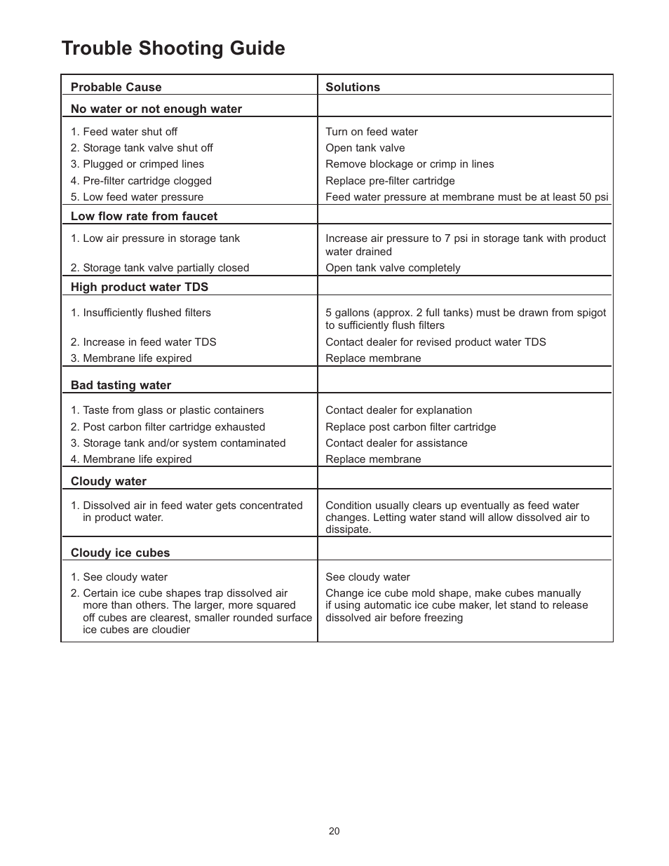 Trouble shooting guide | Hydrotech Reverse Osmosis Drinking Water System User Manual | Page 22 / 24