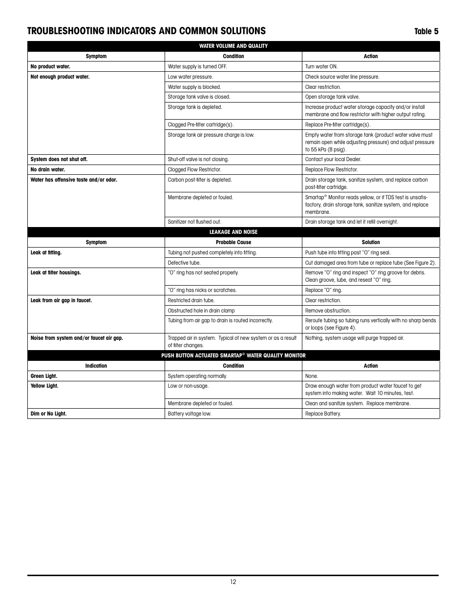Troubleshooting indicators and common solutions, Table 5 | Hydrotech 1240 Series ADVANCED REVERSE OSMOSIS WATER TREATMENT SYSTEMS User Manual | Page 18 / 20