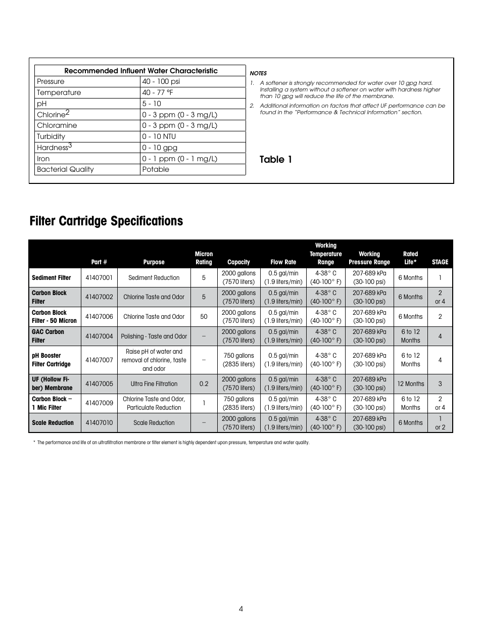 Filter cartridge specifications, Table 1 | Hydrotech PURA QCUF Quick Change Ultrafiltration Drinking Water System User Manual | Page 6 / 24