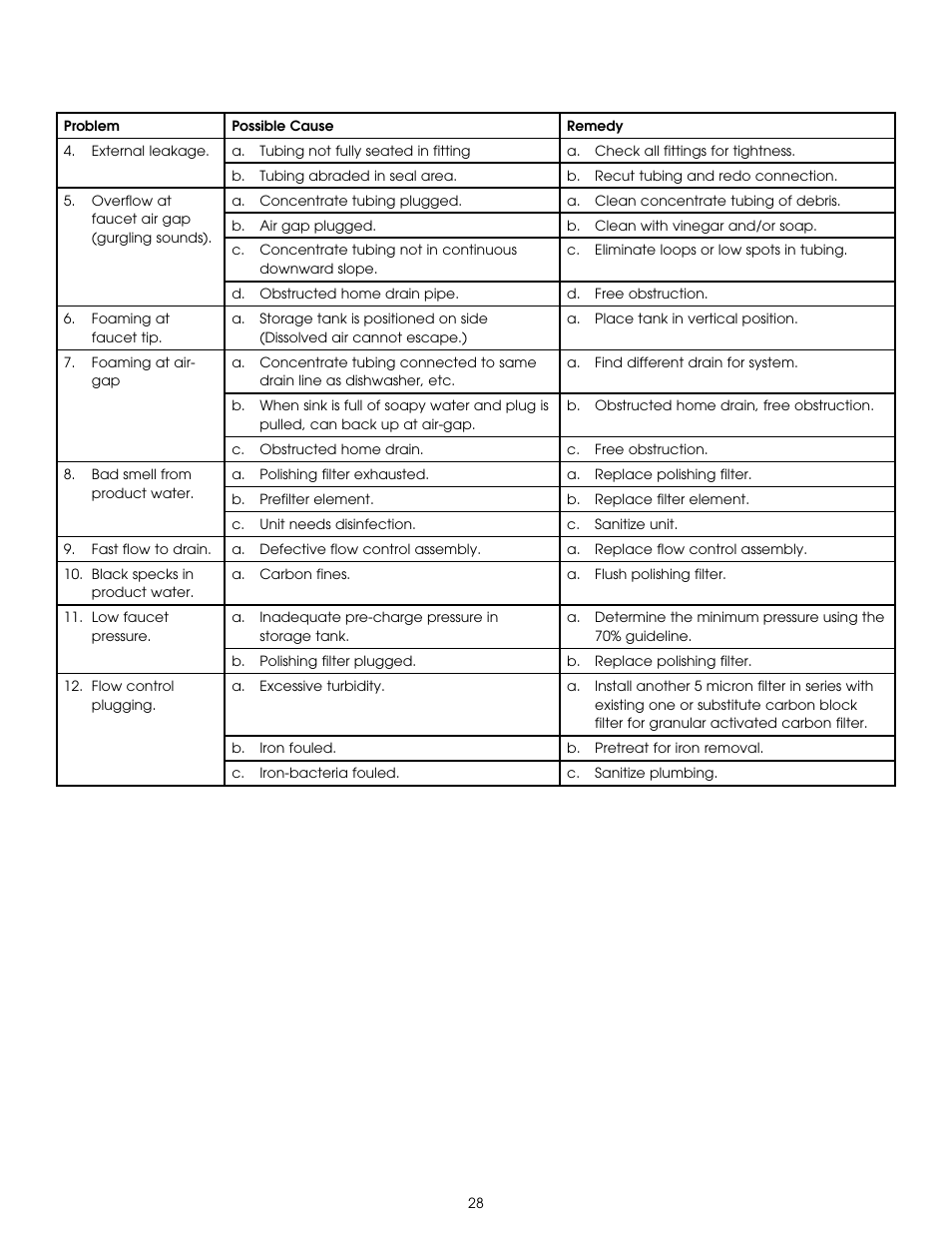 Hydrotech PURA QCRO Series Quick Change Reverse Osmosis Drinking Water System User Manual | Page 30 / 32