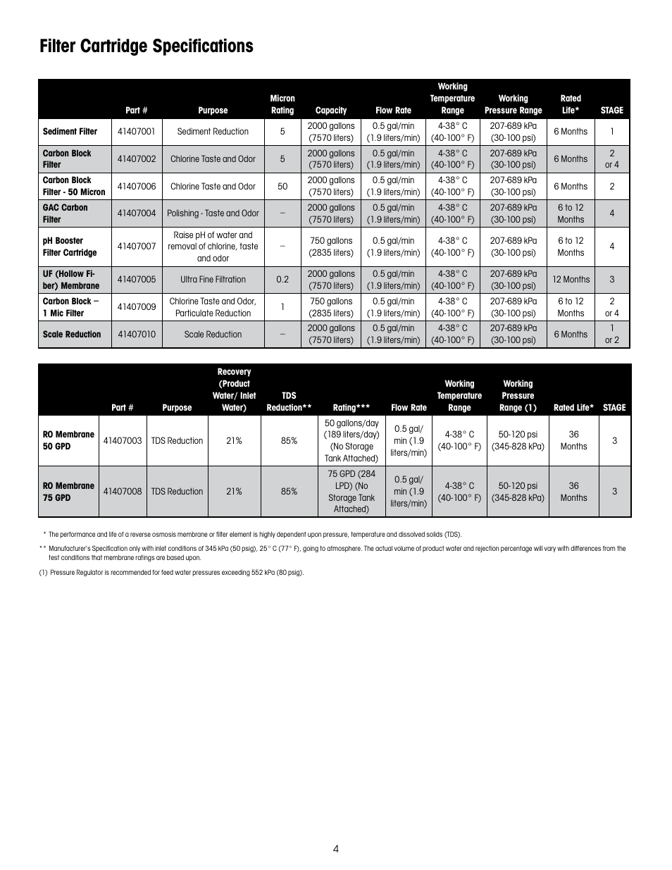 Filter cartridge specifications | Hydrotech PURA QCRO Series Quick Change Reverse Osmosis Drinking Water System User Manual | Page 6 / 32