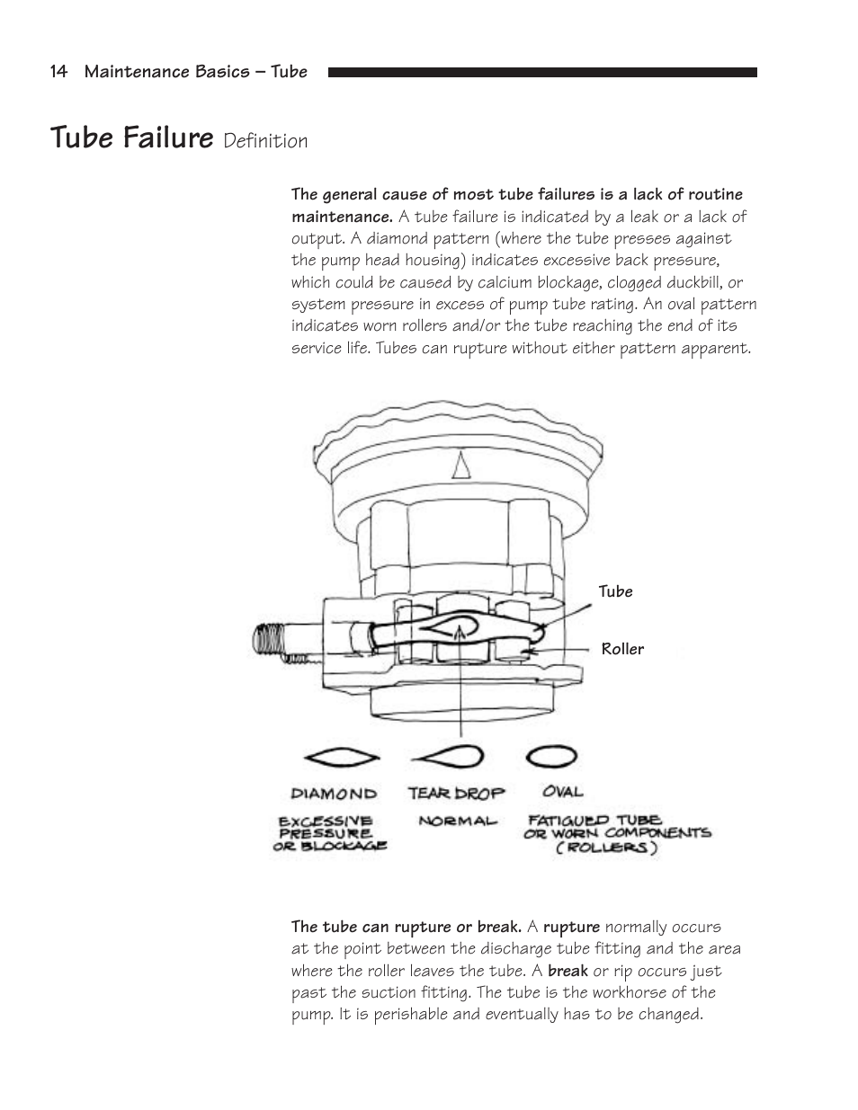 Tube failure | Hydrotech Classic Series Stenner Basic Service Manual User Manual | Page 15 / 48