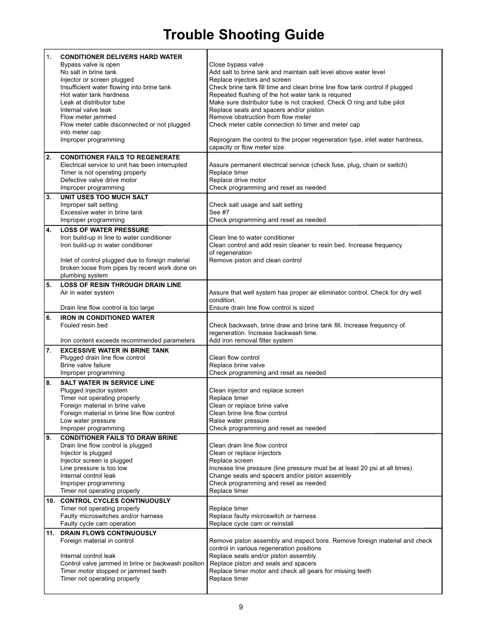 Trouble shooting guide | Hydrotech 5600 SE Valve Downflow Automatic Water Softeners Operation Manual User Manual | Page 10 / 12