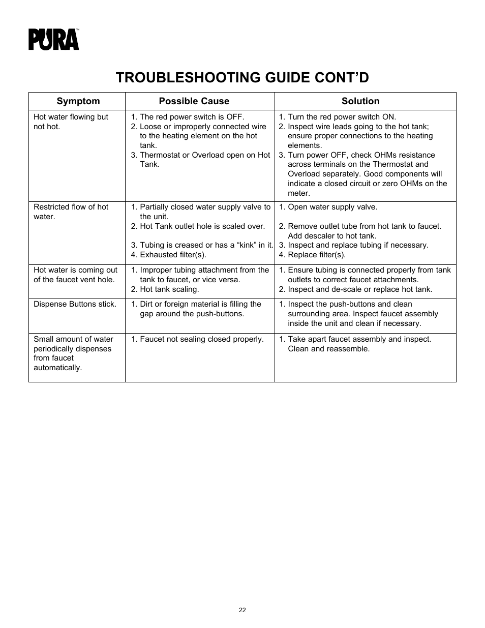 Troubleshooting guide cont’d | Hydrotech PURA Ultimate 19-GU-PURA Operation Manual User Manual | Page 22 / 32