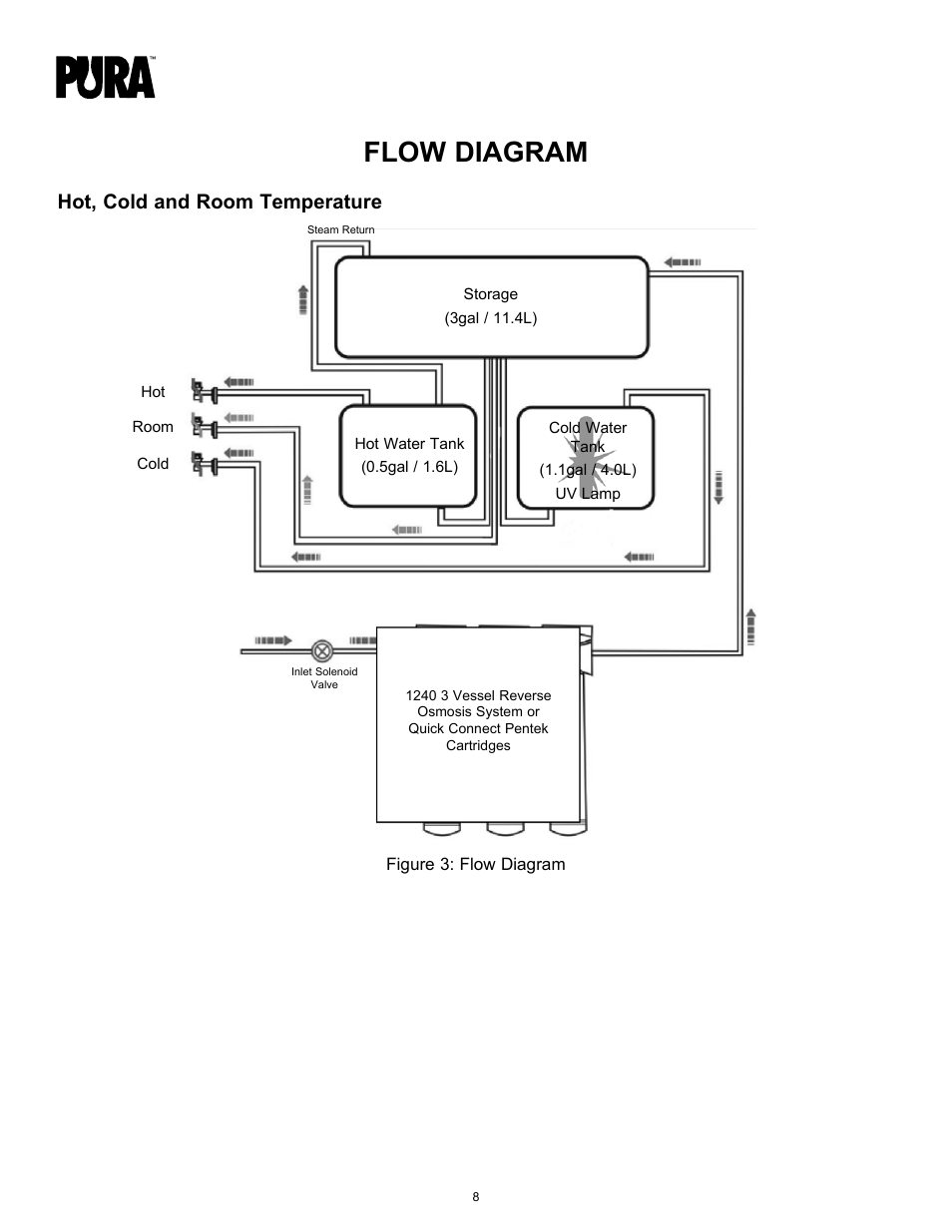 Flow diagram, Hot, cold and room temperature | Hydrotech PURA Ultimate 19-GU-PURA Operation Manual User Manual | Page 8 / 32