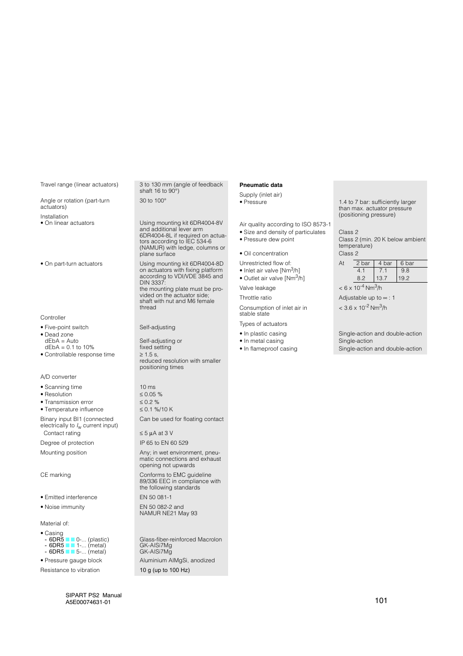 6 technical data, Technical data, General data for basic device 6dr5xxx-xx | Cashco Siemens PS2 I/P User Manual | Page 101 / 112