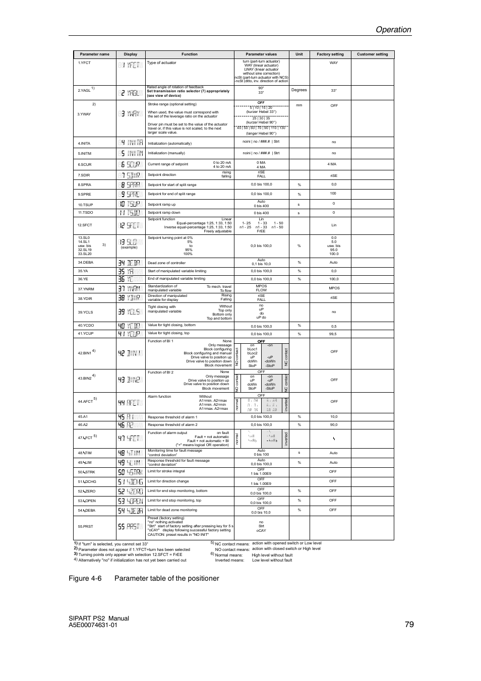 Operation 79, Figure 4-6 parameter table of the positioner | Cashco Siemens PS2 I/P User Manual | Page 79 / 112