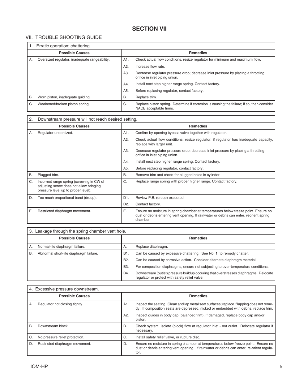 Iom-hp 5, Vii. trouble shooting guide | Cashco HP User Manual | Page 5 / 8