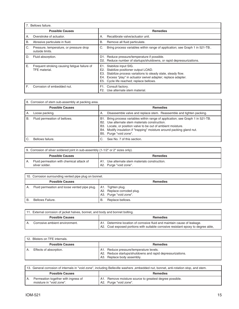 Cashco 521 User Manual | Page 15 / 20